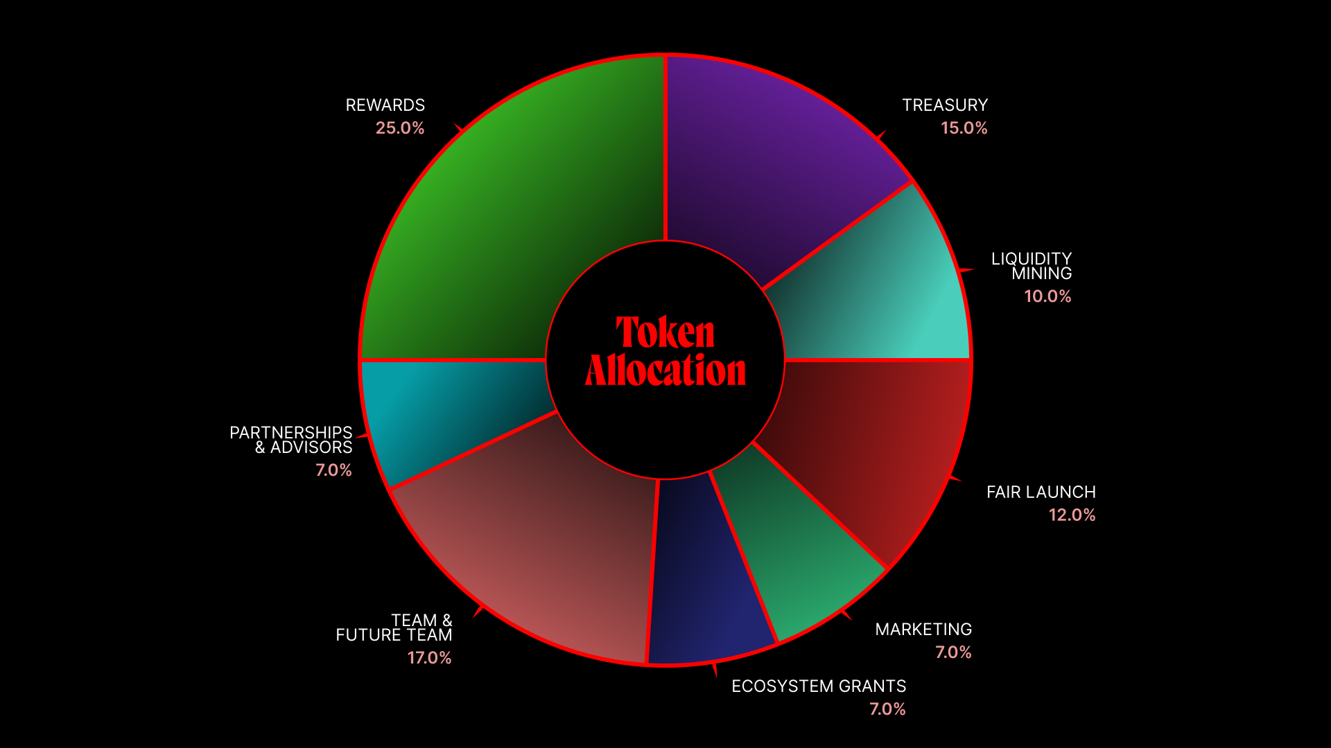 token allocation