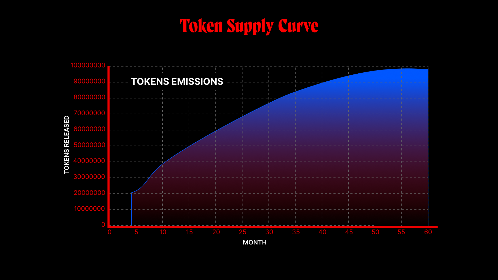 token supply